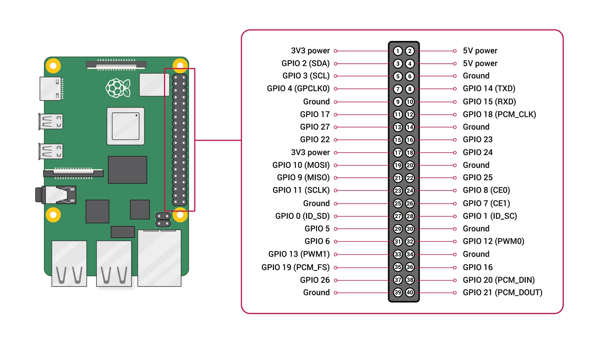 Bild: Broadcom GPIO Nummerierung auf welche sich auch der Linux-Kernel bezieht!